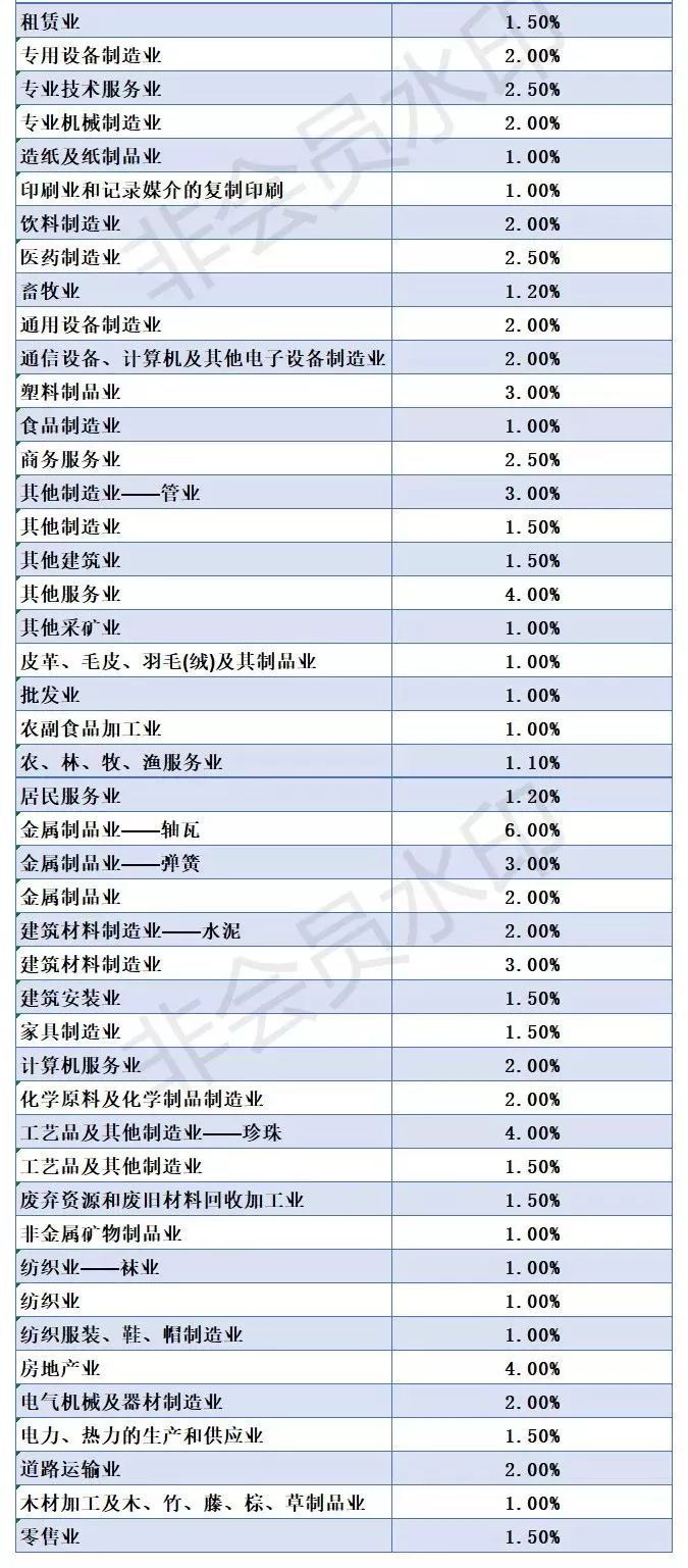 企业低于这些“税负率”，小心税局找你喝茶！(附最新各行业税负率)——计算机及通讯设备租赁